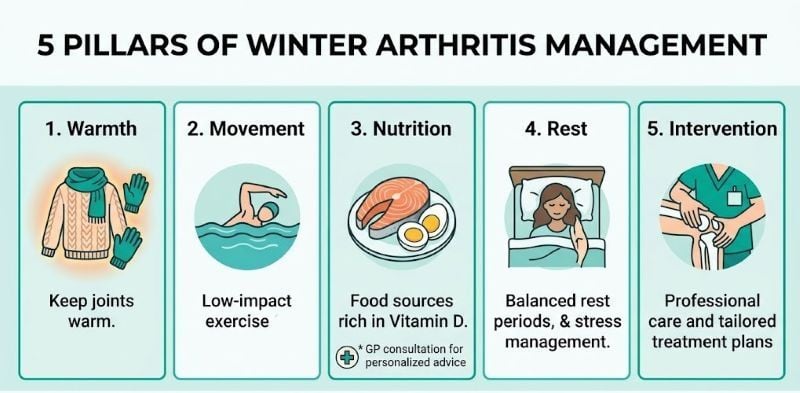 Arthritis Management