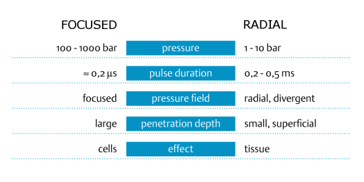 Focused and Radial