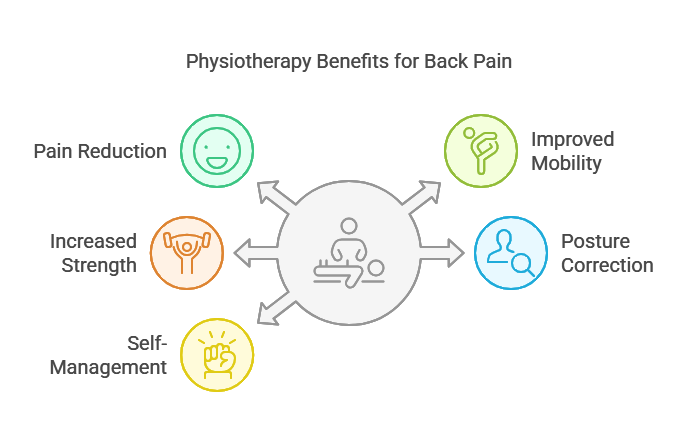 How physiotherapy helps chronic back pain