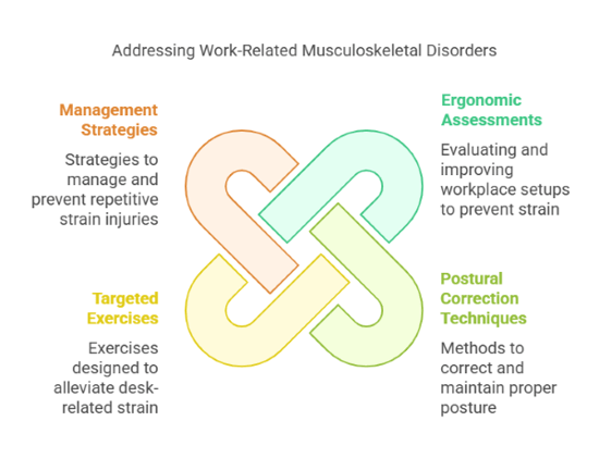 Work-related Injuries and Posture Problems