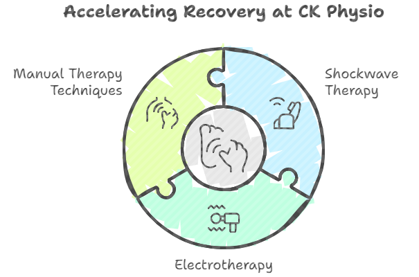 accelerating recovery