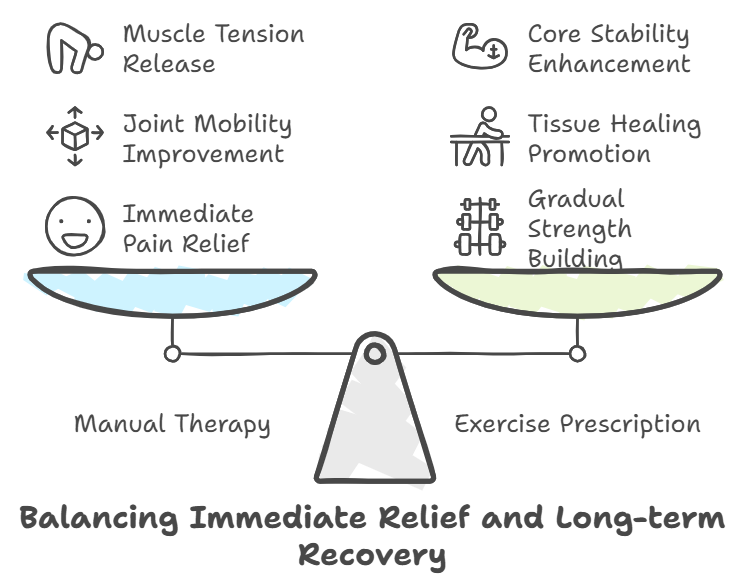 role of manual therapy and exercise