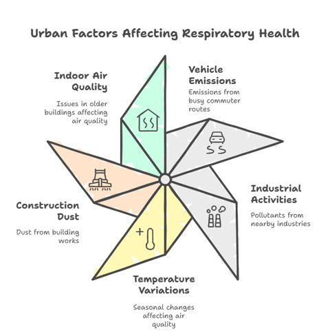 urban factors affecting respiratory health